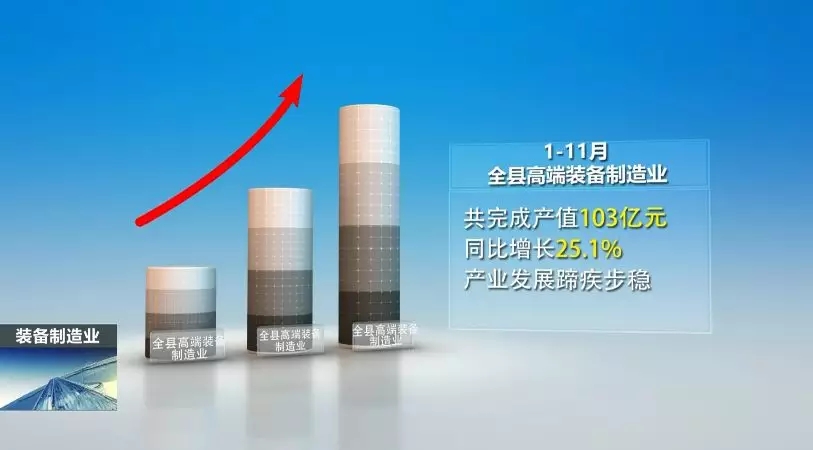 前11月，全县高端装备制造业完成产值103亿，实现较快生长